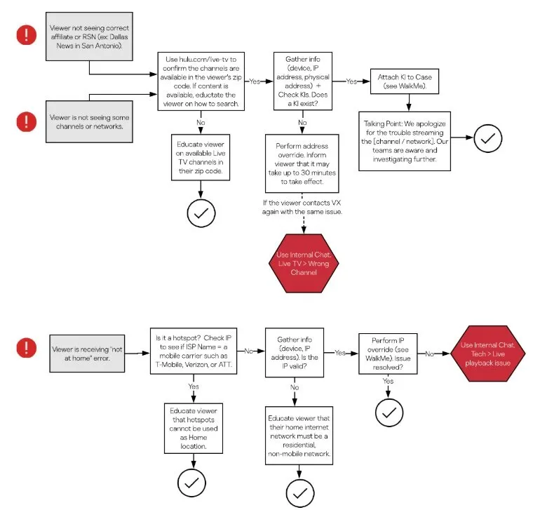 A branching decision tree guiding agents through a troubleshooting workflow.